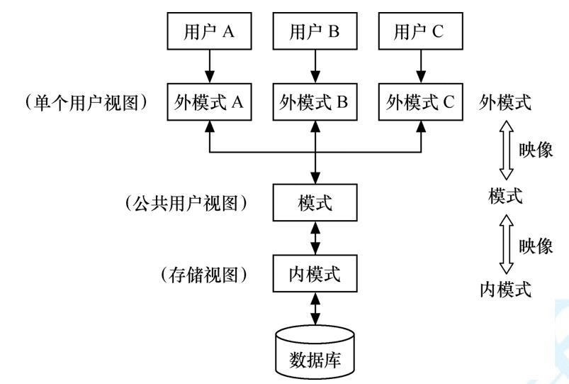 数据库的模式结构
